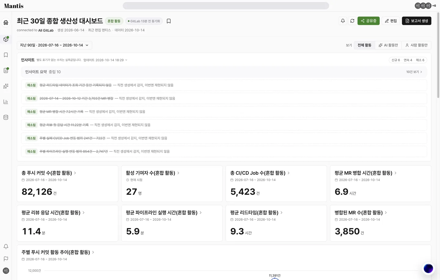 대시보드 화면. 상단에 북마크 · 알림 설정 · 새로고침 · 공유 · 편집 · 보고서 생성 버튼, 그 아래 기간 선택과 보기 탭, 인사이트 영역과 카드가 있는 화면