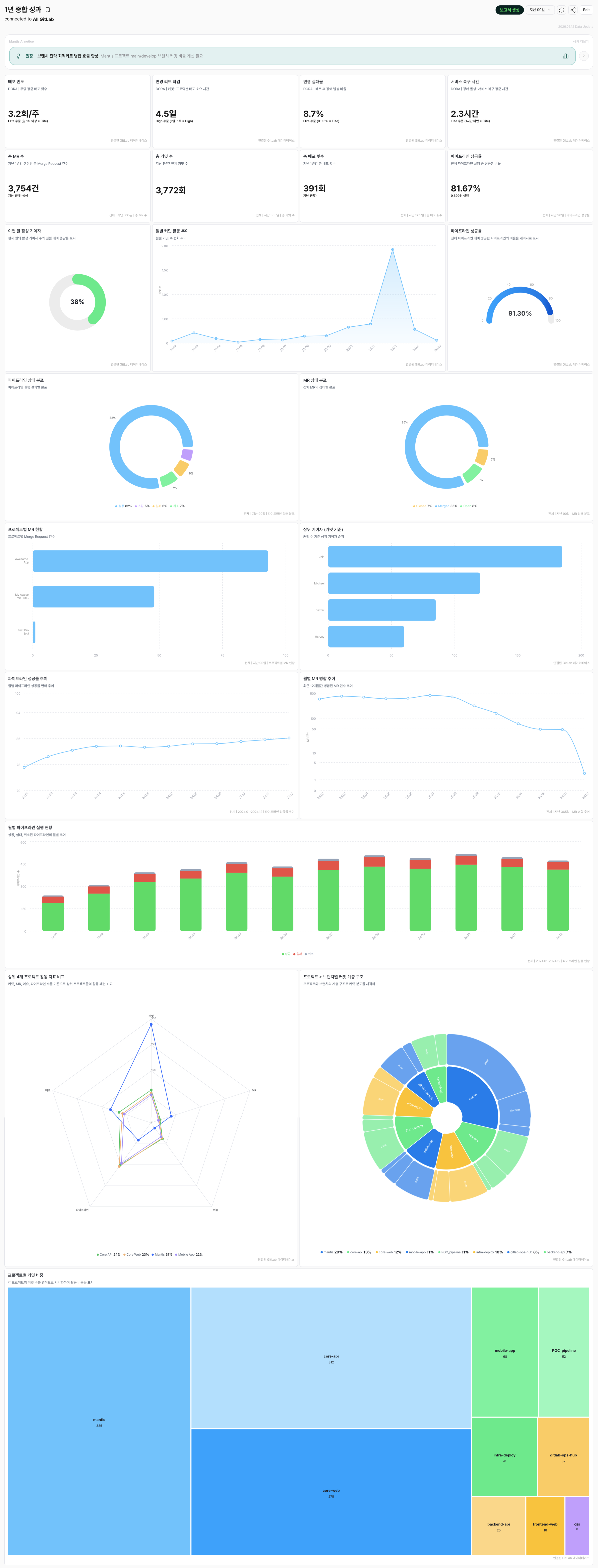 Mantis dashboard